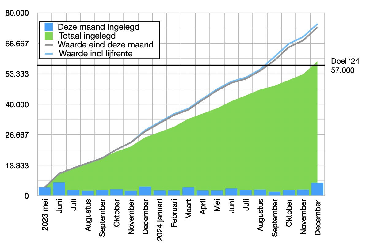 Mijn 2024 in euro’s: nog steeds in jubelstemming