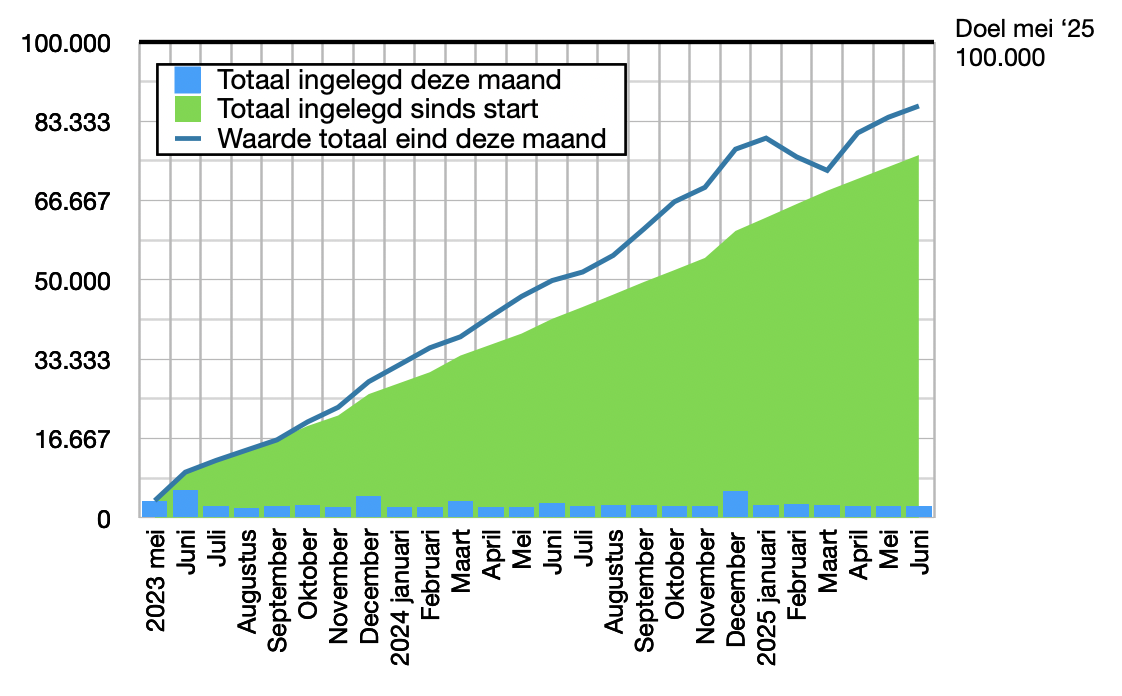 Kwartaalupdate 2 van 2025: humeurig vooruit