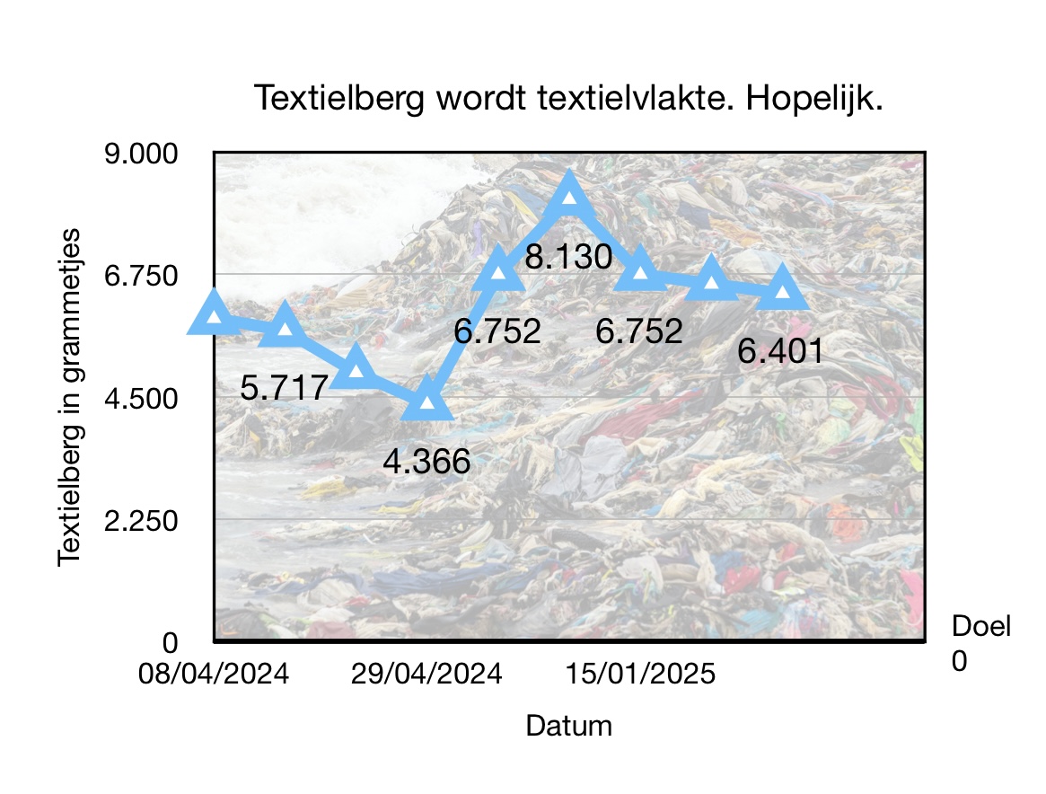Project Textielberg (6): flannellen laken gaat werken voor de kost
