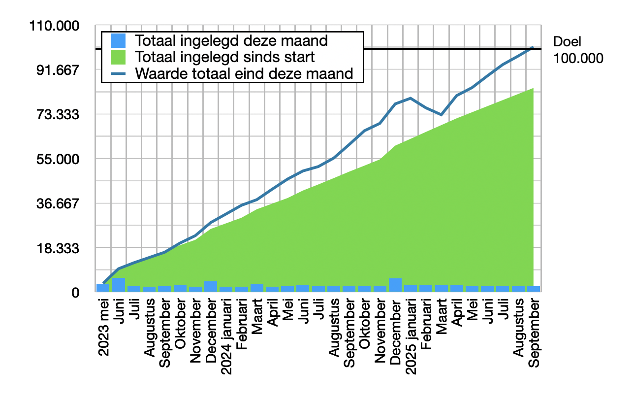 Kwartaalupdate 3 van 2025: JAAAAA ik heb een TON!