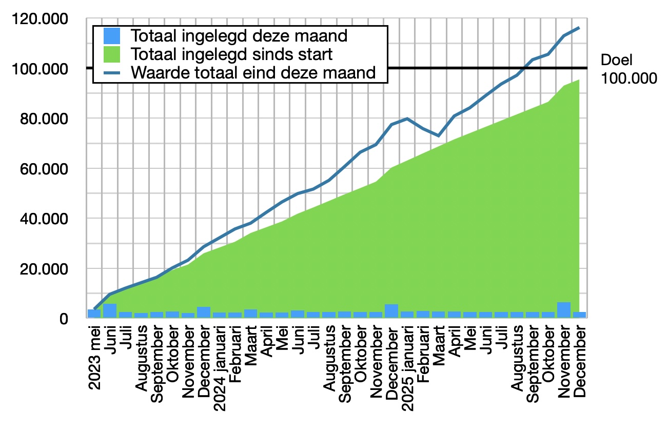 Mijn 2025 in euro’s: een systeem voor de toekomst