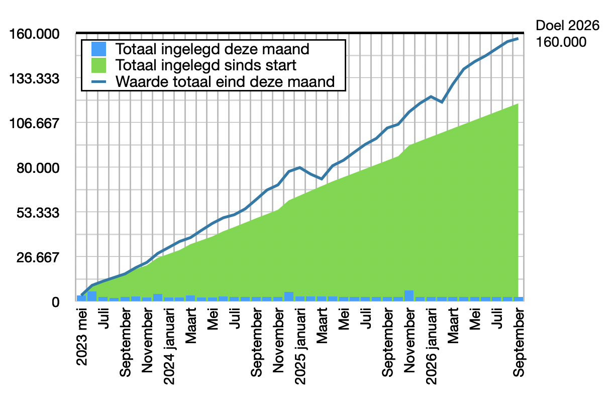 Kwartaalupdate 3 van 2026: over de helft!
